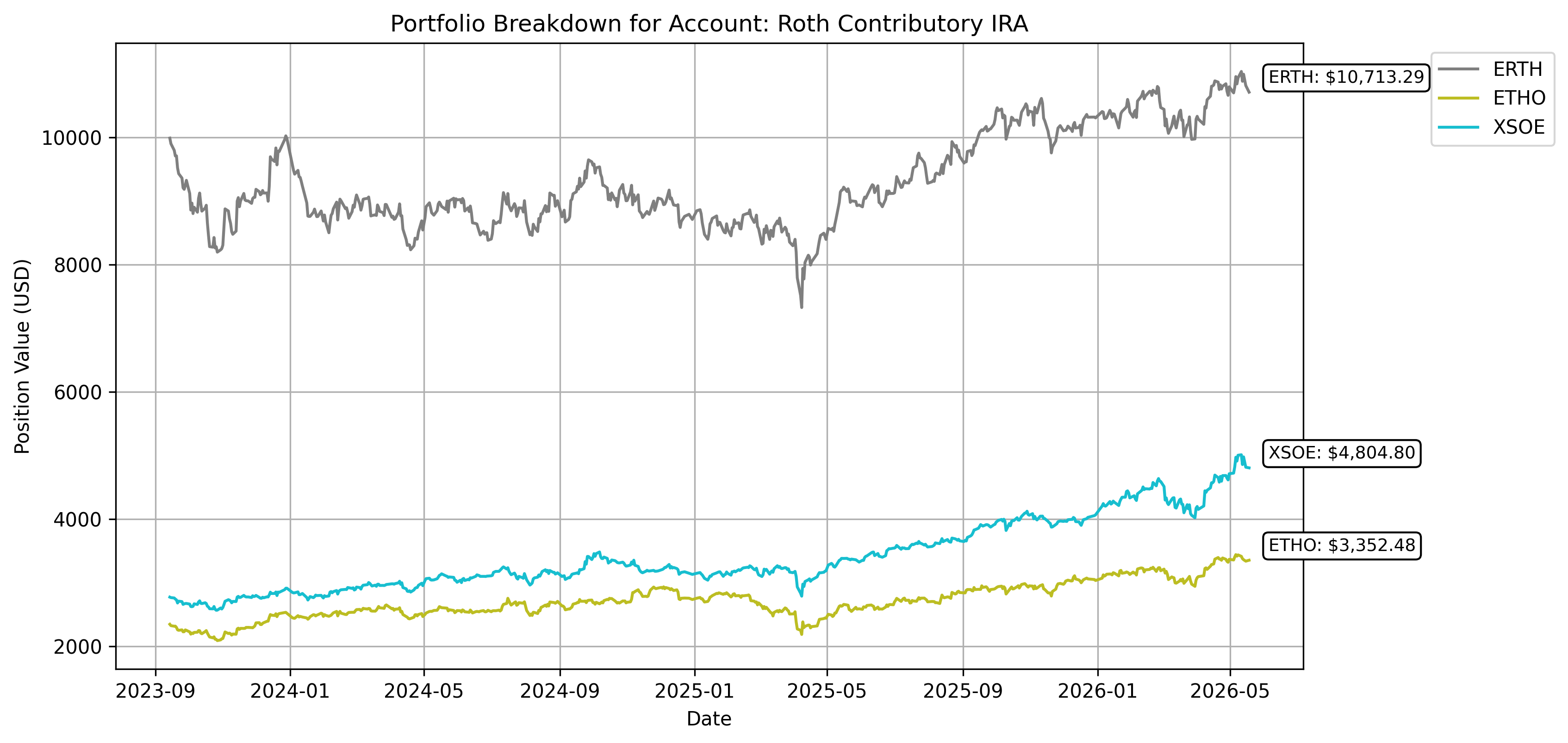 Roth Contributory IRA Tracker
